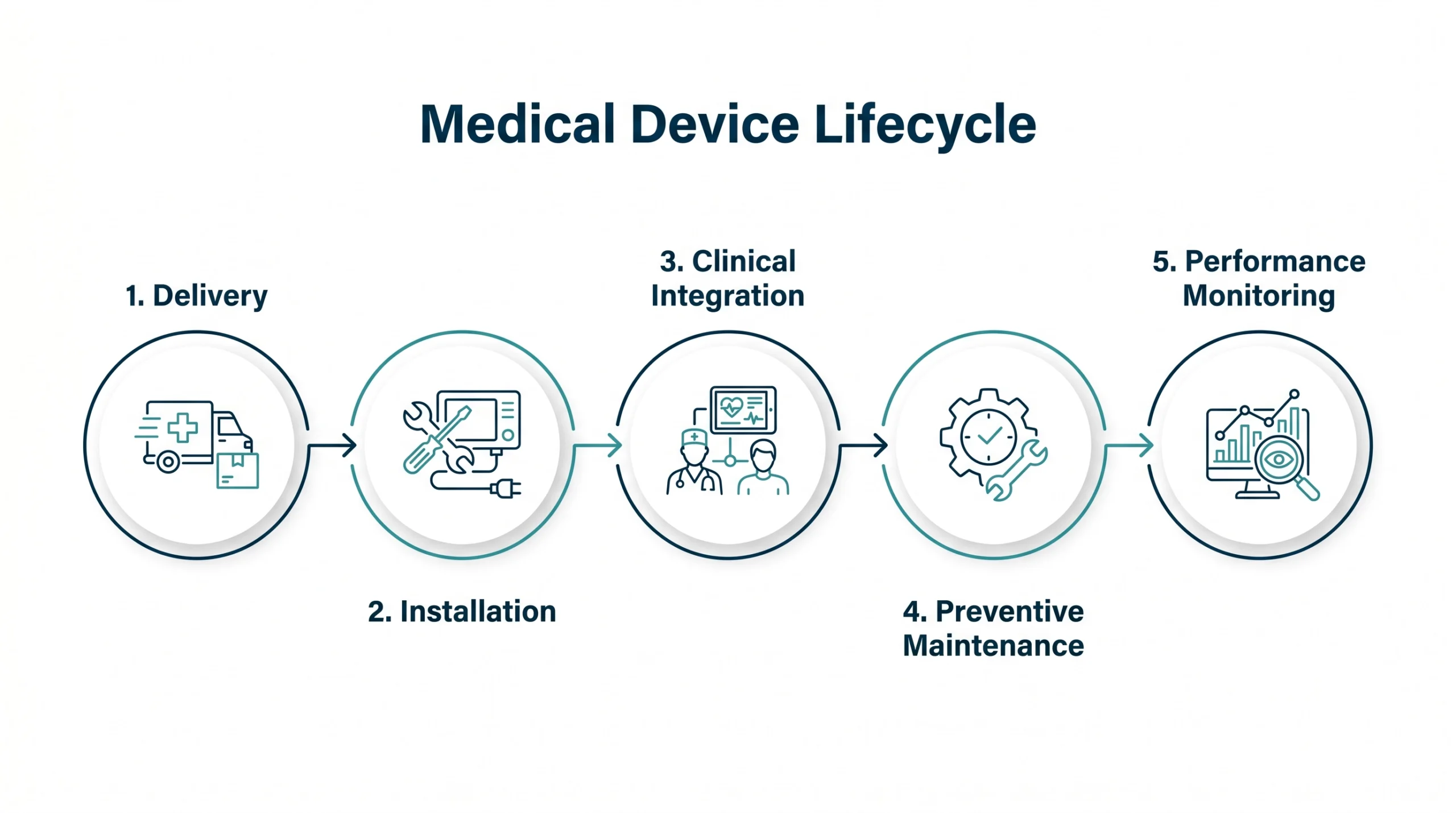 Medical device lifecycle from installation to clinical integration and maintenance