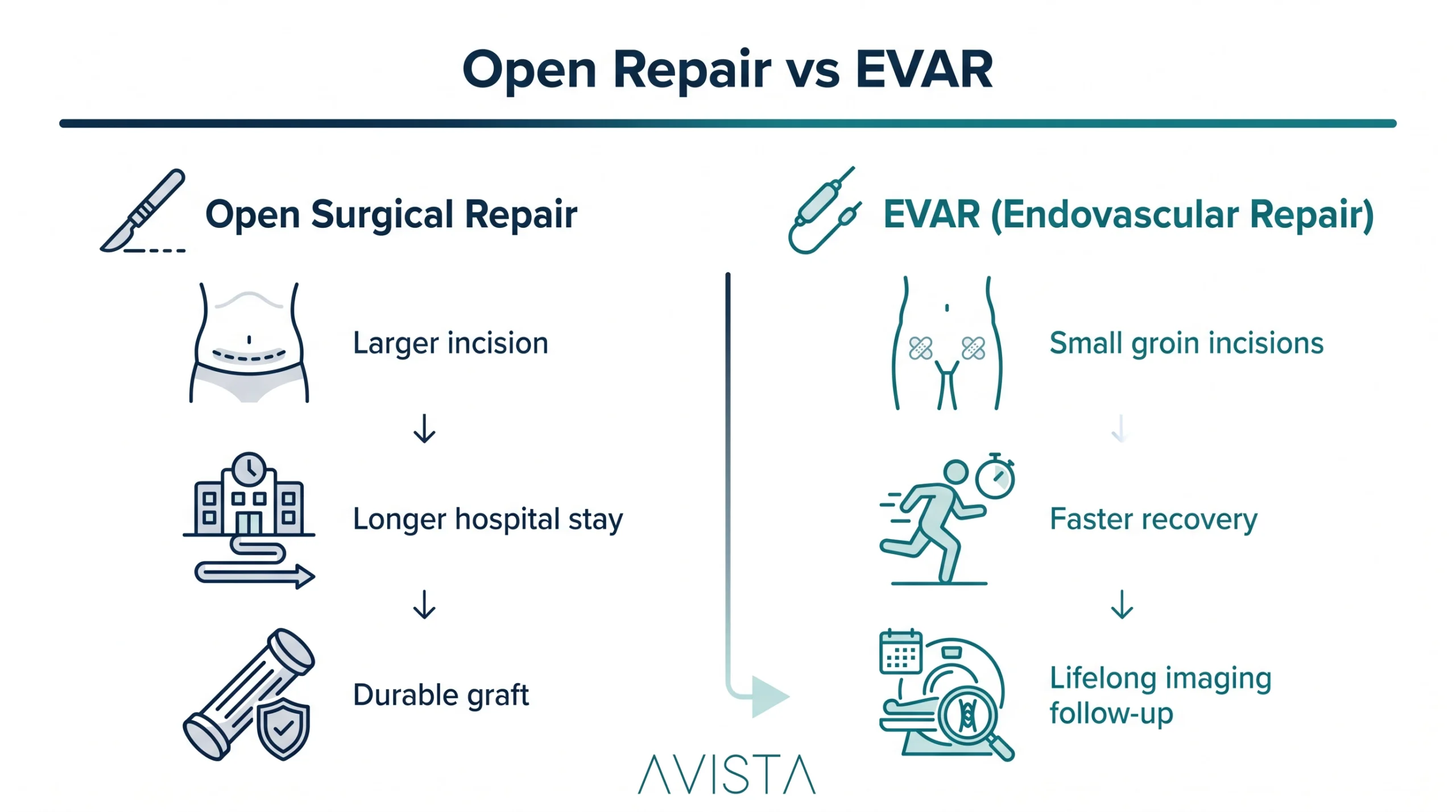 Comparison of open surgical repair and EVAR for abdominal aortic aneurysm treatment