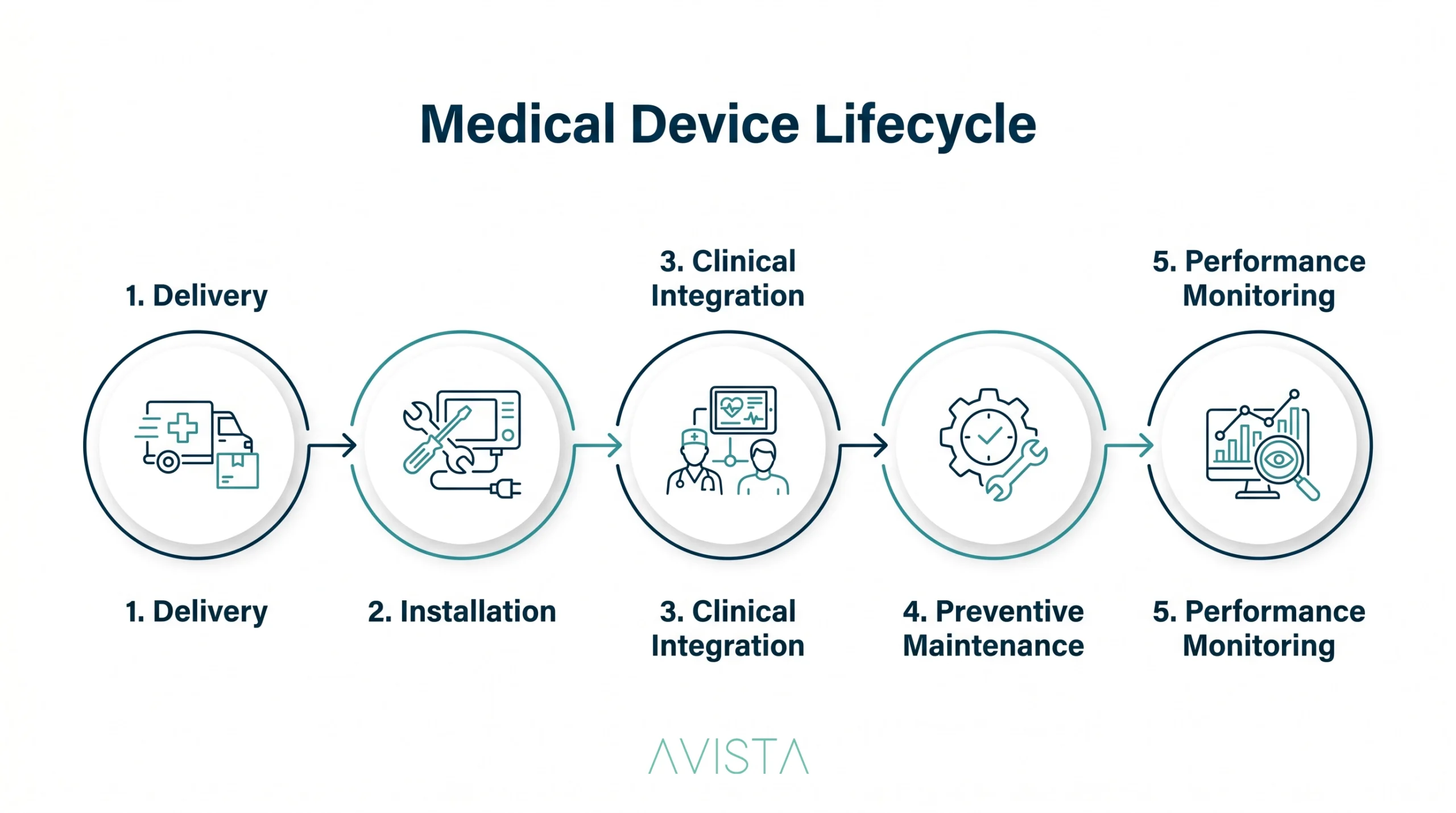 Medical device lifecycle from installation to clinical integration and maintenance