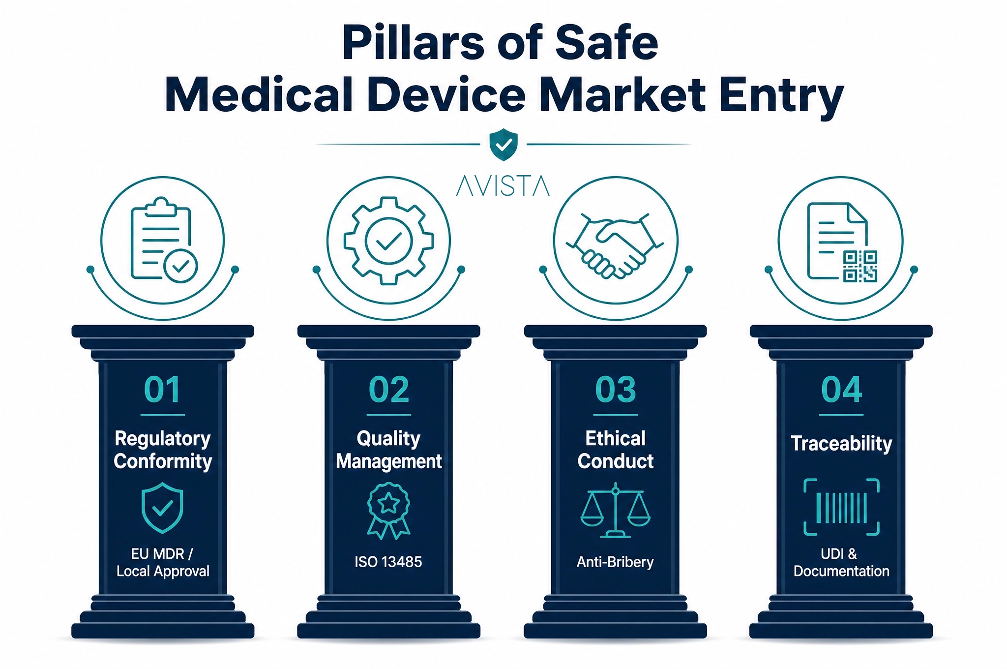 Four pillars of medical device compliance: EU MDR, ISO 13485, anti-bribery, traceability