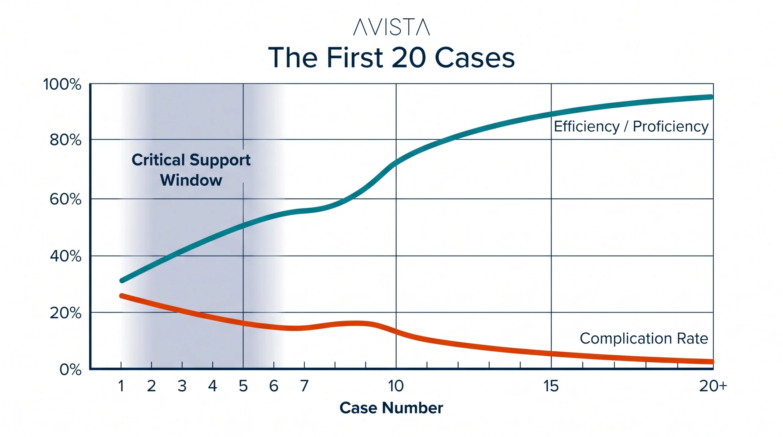 Learning curve of the first 20 cases:
complication rate falls as efficiency rises with
structured support