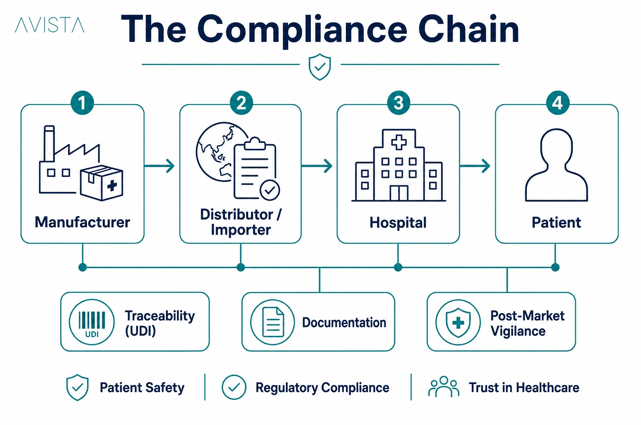 Medical device traceability chain from manufacturer to patient with UDI control points