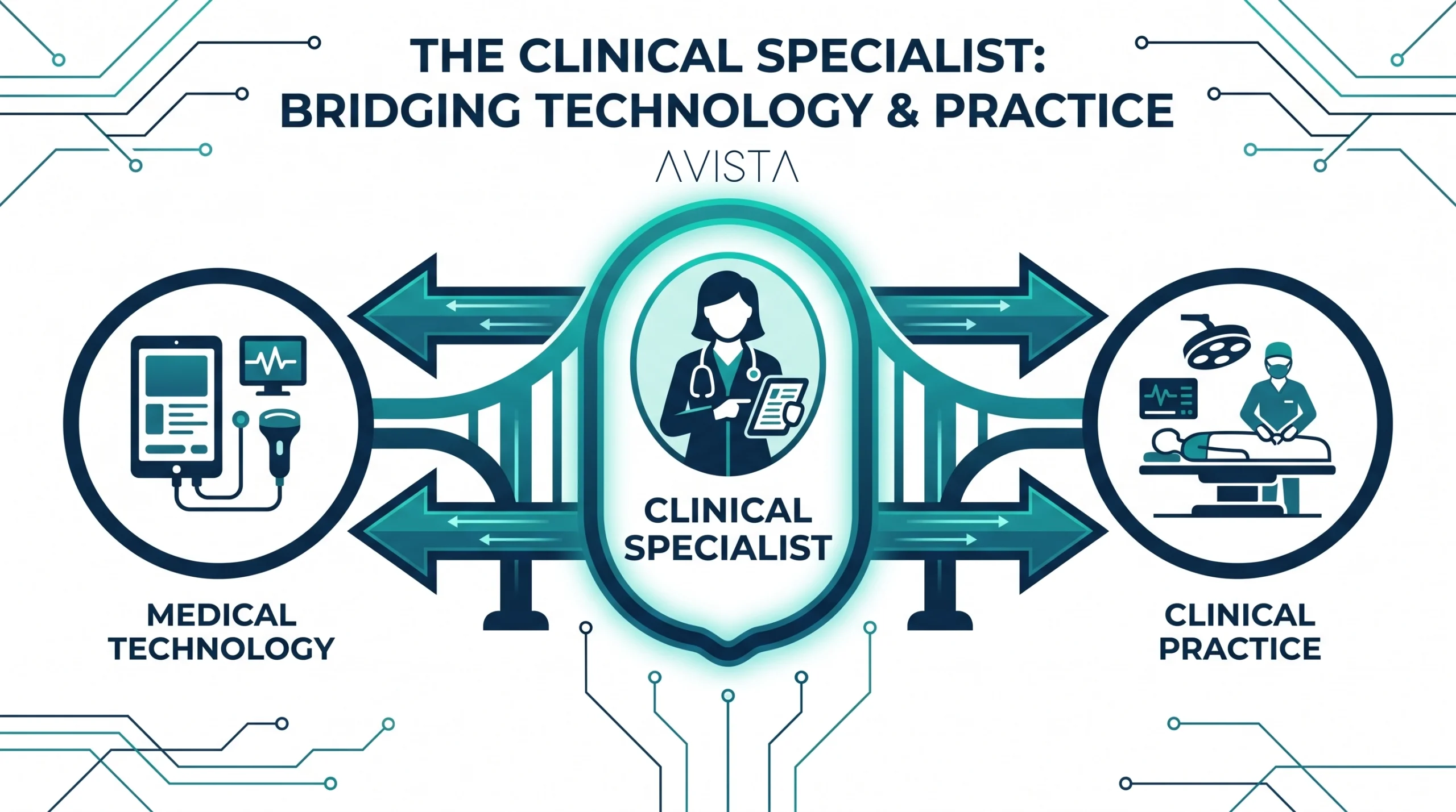 Diagram of the clinical specialist bridging medical technology and clinical practice